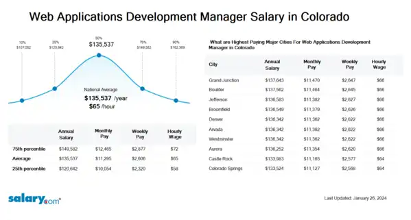 Web Applications Development Manager Salary in Colorado