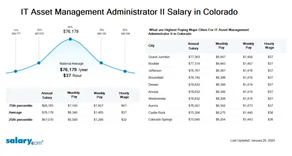 IT Asset Management Administrator II Salary in Colorado