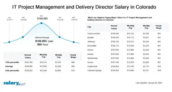 IT Project Management and Delivery Director Salary in Colorado