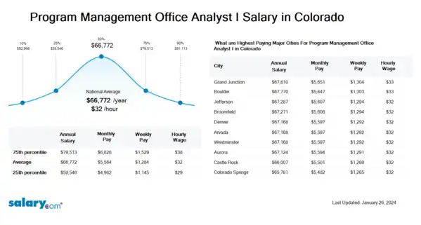 Program Management Office Analyst I Salary in Colorado