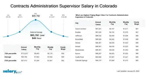 Contracts Administration Supervisor Salary in Colorado