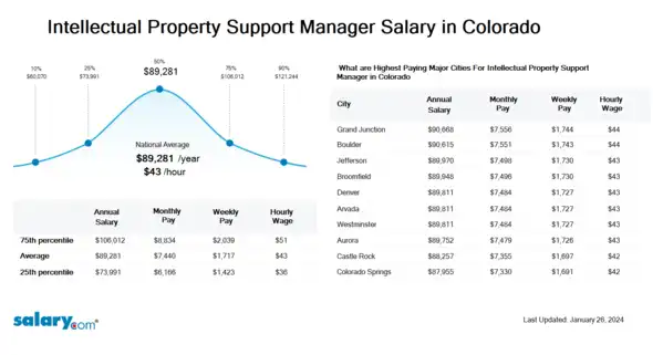 Intellectual Property Support Manager Salary in Colorado
