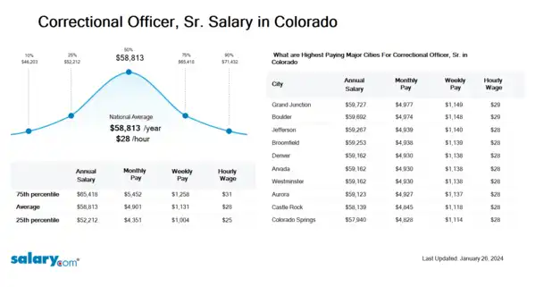 Correctional Officer, Sr. Salary in Colorado