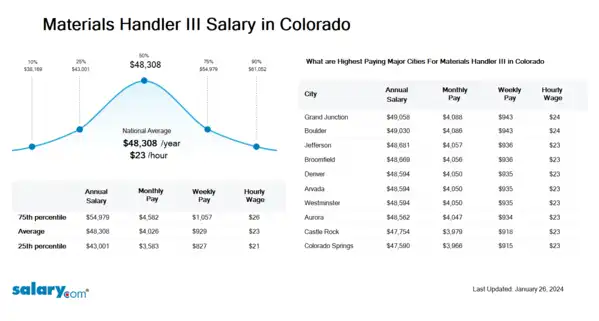 Materials Handler III Salary in Colorado