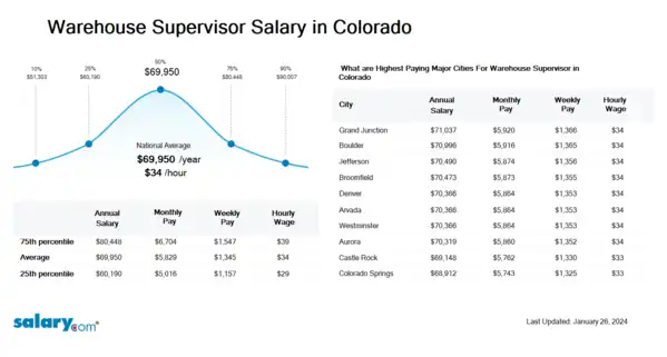 Warehouse Supervisor Salary in Colorado
