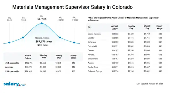 Materials Management Supervisor Salary in Colorado
