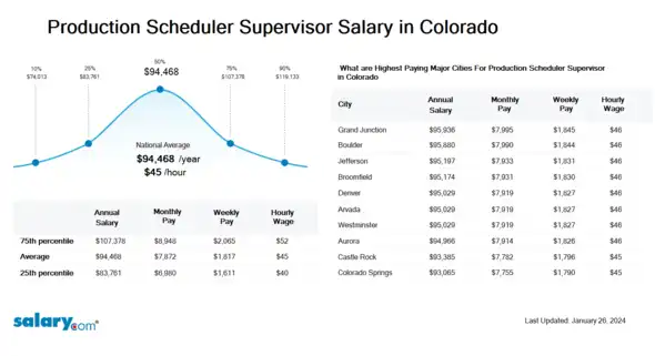 Production Scheduler Supervisor Salary in Colorado