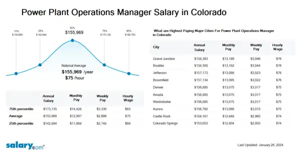 Power Plant Operations Manager Salary in Colorado