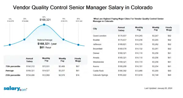Vendor Quality Control Senior Manager Salary in Colorado