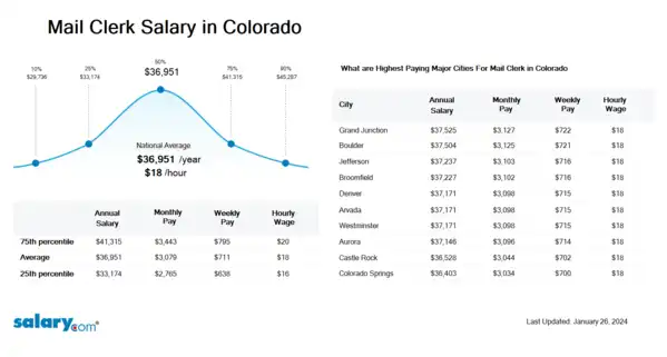 Mail Clerk Salary in Colorado