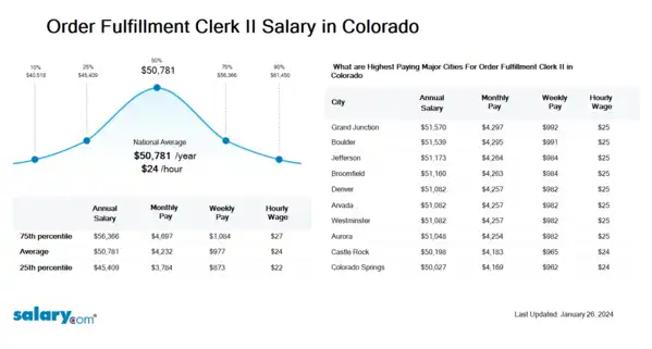 Order Fulfillment Clerk II Salary in Colorado