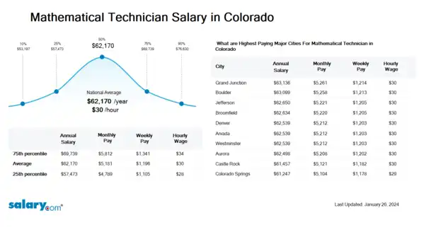 Mathematical Technician Salary in Colorado