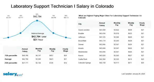 Laboratory Support Technician I Salary in Colorado