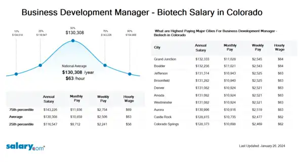 Business Development Manager - Biotech Salary in Colorado
