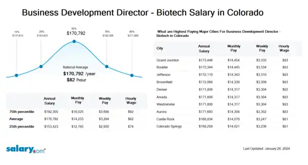 Business Development Director - Biotech Salary in Colorado