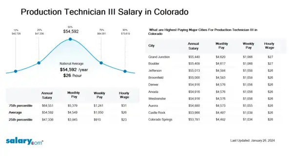 Production Technician III Salary in Colorado