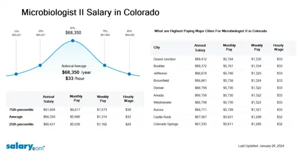 Microbiologist II Salary in Colorado