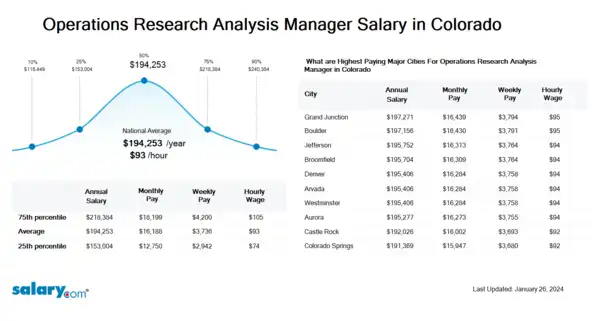 Operations Research Analysis Manager Salary in Colorado