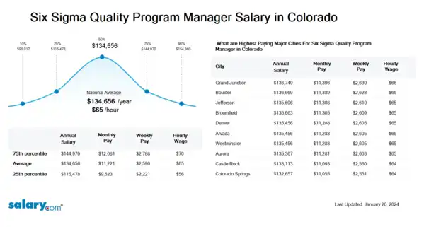 Six Sigma Quality Program Manager Salary in Colorado