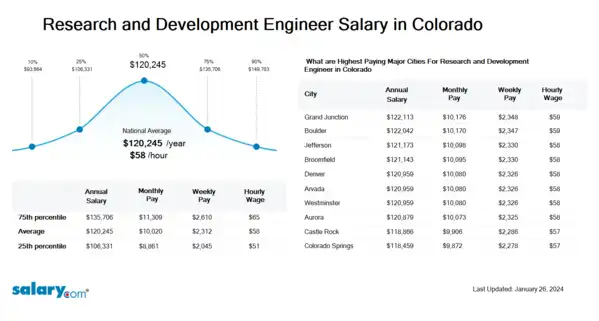 Research and Development Engineer Salary in Colorado