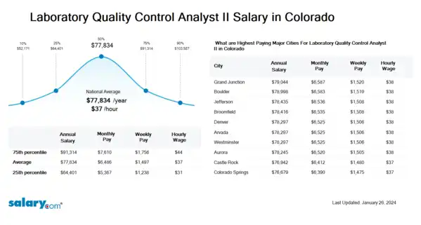 Laboratory Quality Control Analyst II Salary in Colorado