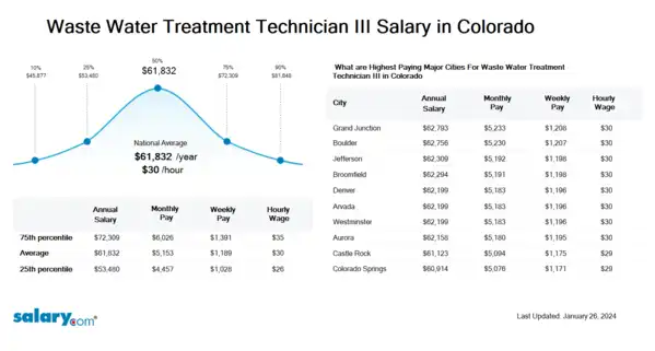Waste Water Treatment Technician III Salary in Colorado