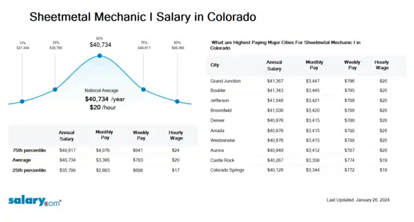 Sheetmetal Mechanic I Salary in Colorado