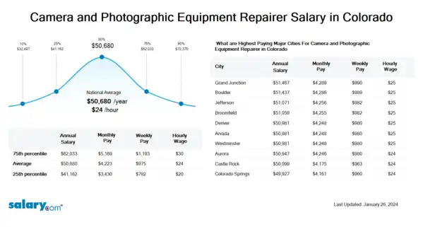 Camera and Photographic Equipment Repairer Salary in Colorado