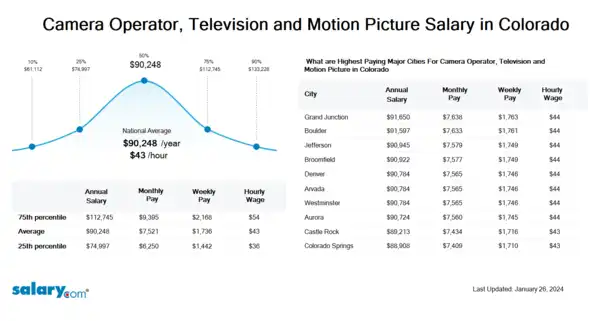 Camera Operator, Television and Motion Picture Salary in Colorado
