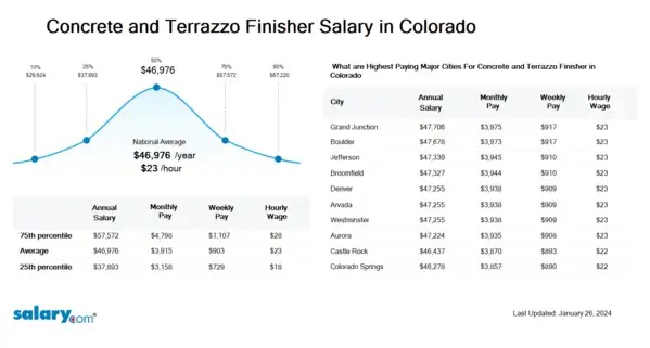 Concrete and Terrazzo Finisher Salary in Colorado