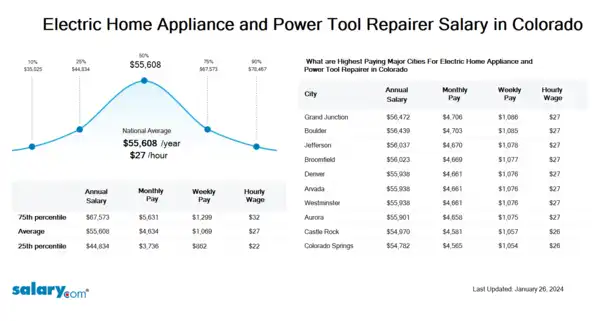 Electric Home Appliance and Power Tool Repairer Salary in Colorado
