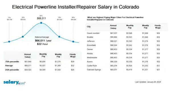 Electrical Powerline Installer/Repairer Salary in Colorado