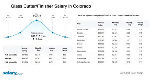 Glass Cutter/Finisher Salary in Colorado