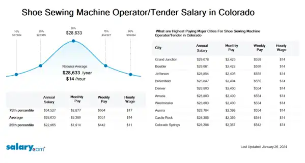 Shoe Sewing Machine Operator/Tender Salary in Colorado