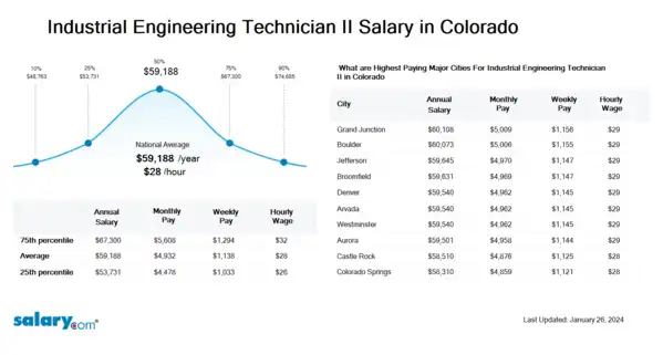 Industrial Engineering Technician II Salary in Colorado