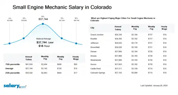 Small Engine Mechanic Salary in Colorado