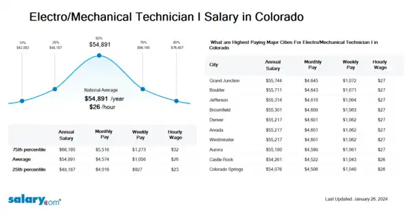 Electro/Mechanical Technician I Salary in Colorado