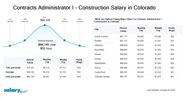Contracts Administrator I - Construction Salary in Colorado