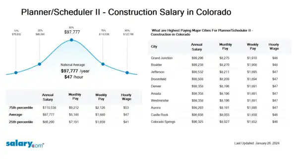 Planner/Scheduler II - Construction Salary in Colorado