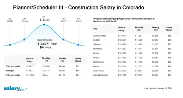 Planner/Scheduler III - Construction Salary in Colorado