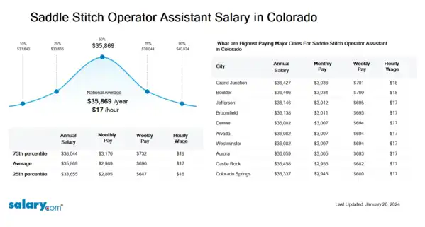 Saddle Stitch Operator Assistant Salary in Colorado