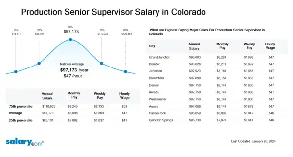 Production Senior Supervisor Salary in Colorado