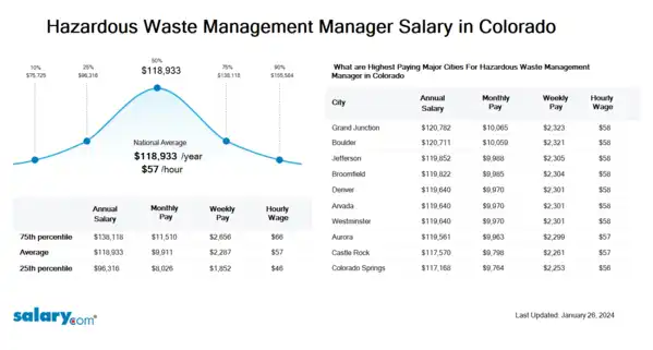 Hazardous Waste Management Manager Salary in Colorado