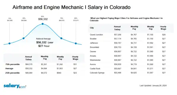 Airframe and Engine Mechanic I Salary in Colorado