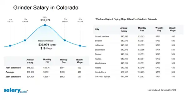 Grinder Salary in Colorado