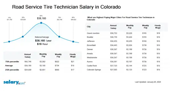 Road Service Tire Technician Salary in Colorado
