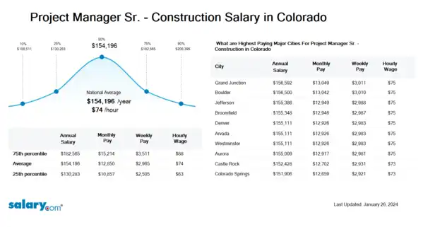 Project Manager Sr. - Construction Salary in Colorado