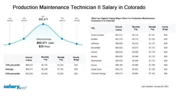 Production Maintenance Technician II Salary in Colorado