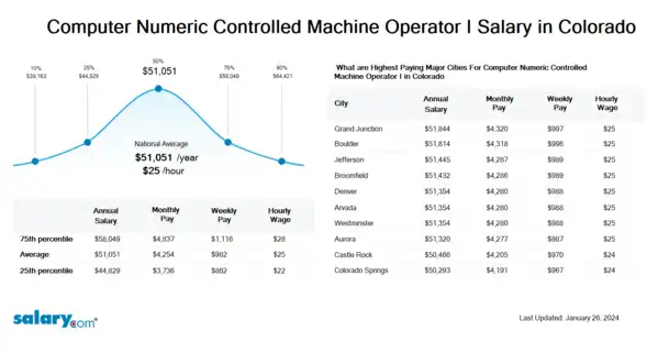 Computer Numeric Controlled Machine Operator I Salary in Colorado