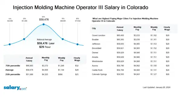 Injection Molding Machine Operator III Salary in Colorado